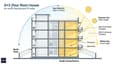 Sun path diagram over a 40x50 north-facing plot showing south-facing room exposure across all G+3 floors from morning to afternoon