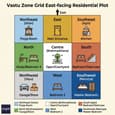 Vastu zone grid overlaid on a 60x60 east facing plot showing northeast pooja, southeast kitchen, southwest master bedroom, and east main door placement with colour-coded zones
