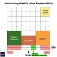 Vastu grid diagram for a 60x60 south facing plot showing 9 padas along the south wall and room zone allocation across the plot
