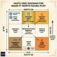 Vastu grid diagram for 60x60 north facing house plan showing directional zone assignments
