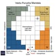Vastu grid mandala overlaid on a square 60x60 south-facing plot with colour-coded zones: green for ideal room placement, yellow for permitted, red for zones to avoid for main entry
