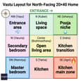 Vastu directional grid showing room placements for North-facing 20x40 home