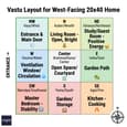 Vastu directional grid showing room placements for west-facing home