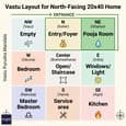 Vastu grid showing directional placement of rooms for north-facing homes