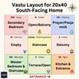 Vastu directional grid showing room placements for South-facing 20x40 home