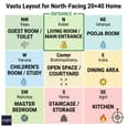 Vastu directional grid showing room placements for North-facing 20x40 home