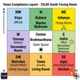 Vastu grid for 25x30 south-facing home showing directional placement