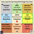 Vastu directional grid infographic for east-facing 20x50 home layout