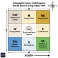 Vastu grid overlay on a 30x40 south facing plot showing SE entrance, NE pooja, SW master bedroom, SE kitchen and NW bathroom zones