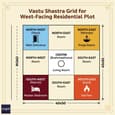 Vastu energy grid overlay on a 40x50 west-facing plot — zone-by-zone room placement