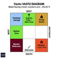 Vastu pada grid overlaid on 40x50 west-facing plot showing main door in Sugriva pada, pooja NE, kitchen SE, master bedroom SW, staircase south, garage NW