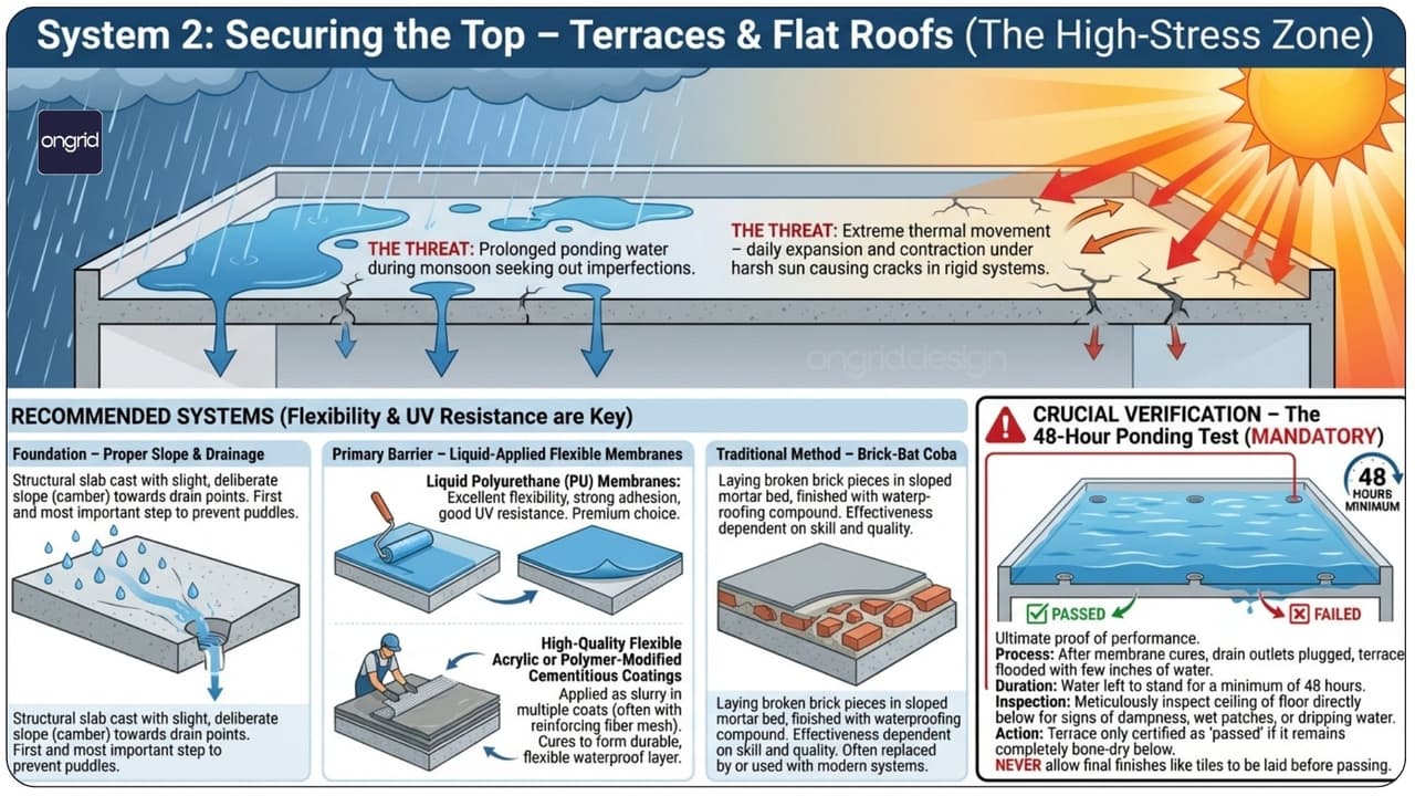 Zero-Compromise Guide to Waterproofing Basements, Terraces, and Bathrooms in India