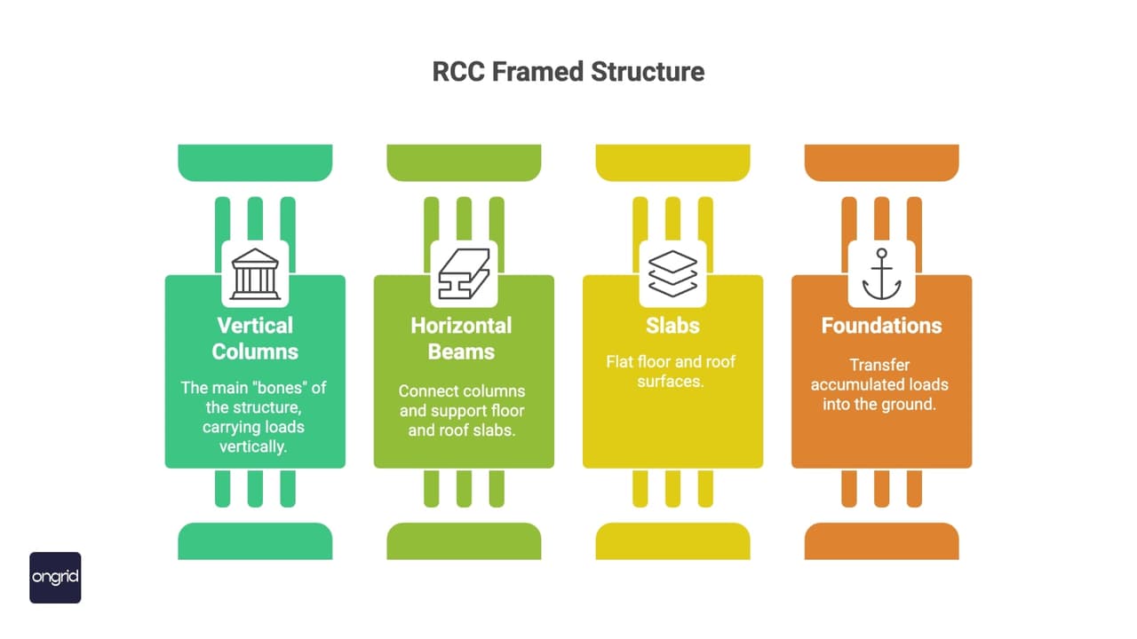 Framed vs Load-Bearing - Core Structural Choice That Defines Your Home