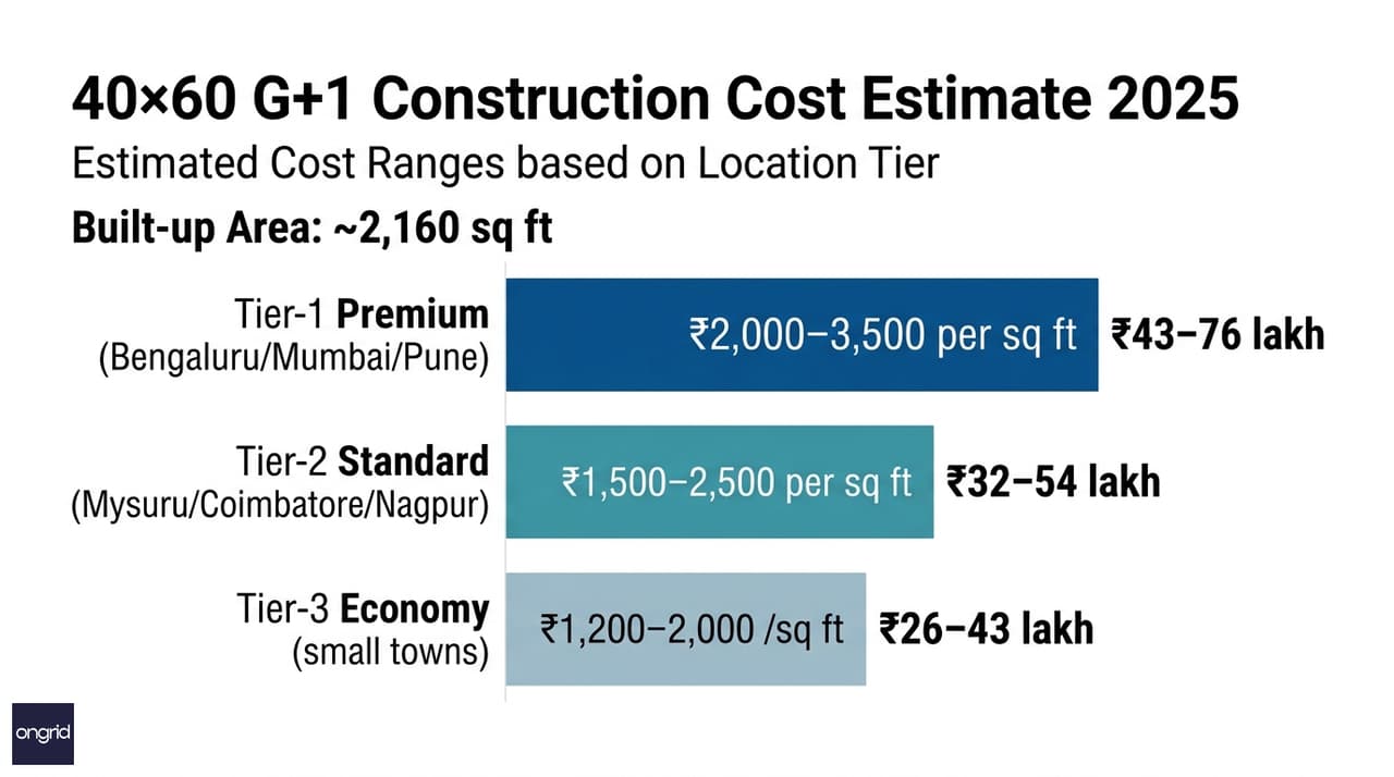 Bar chart comparing construction cost tiers for a 40x60 G+1 west-facing home — Tier-1, Tier-2, and Tier-3 specifications with total cost ranges in Indian rupees