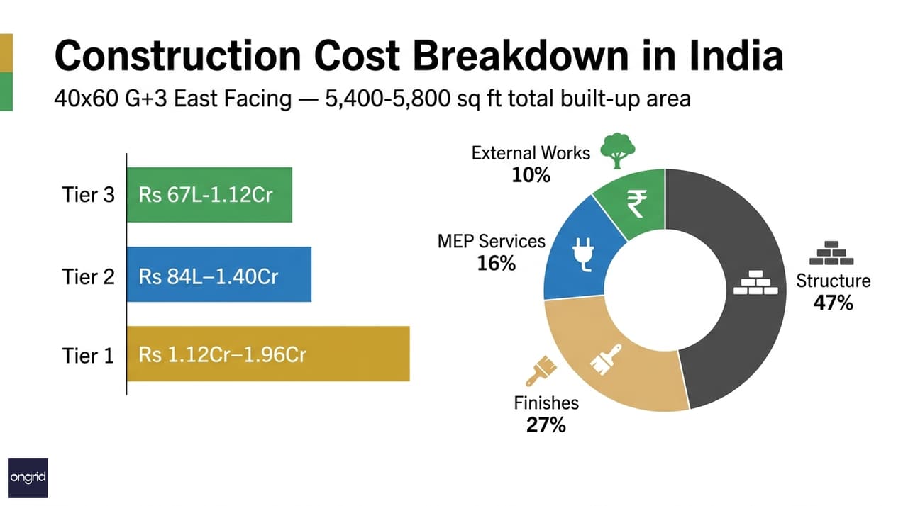 Construction cost breakdown chart for 40x60 G+3 east facing house showing structure, finishes, MEP, and external works percentages by tier