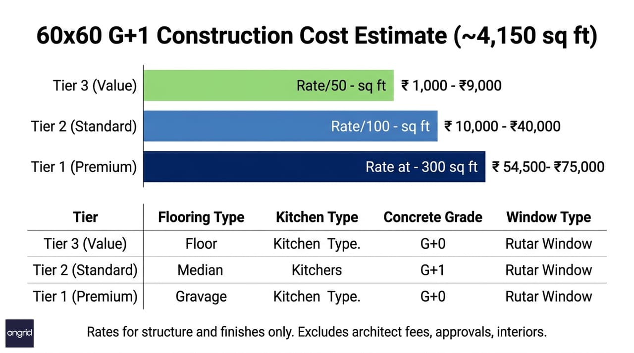 Bar chart showing construction cost breakdown for a 60x60 G+1 house across three budget tiers — value, standard and premium — with per-sqft rates and total cost ranges marked