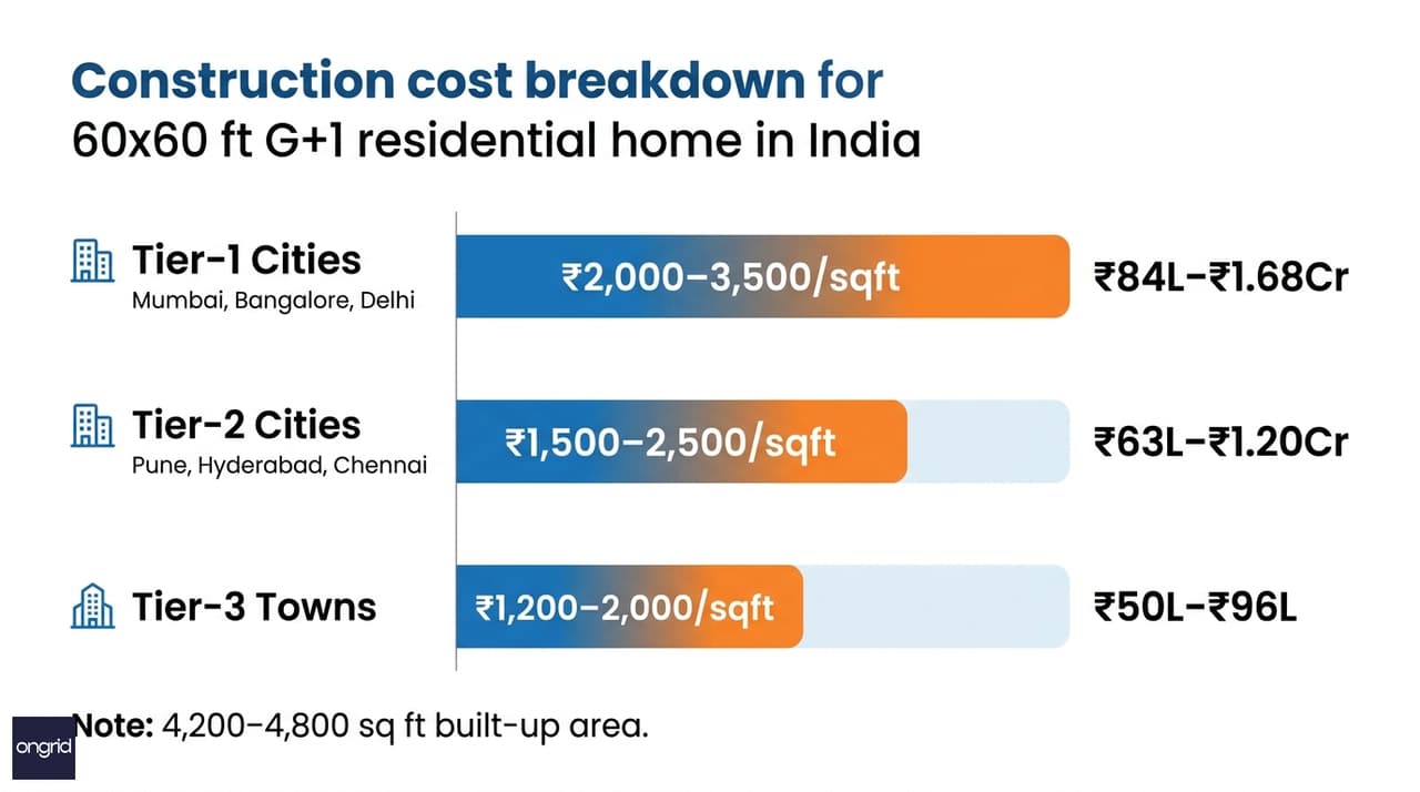 Bar chart showing construction cost tiers for a 60x60 north-facing 2-floor home in India