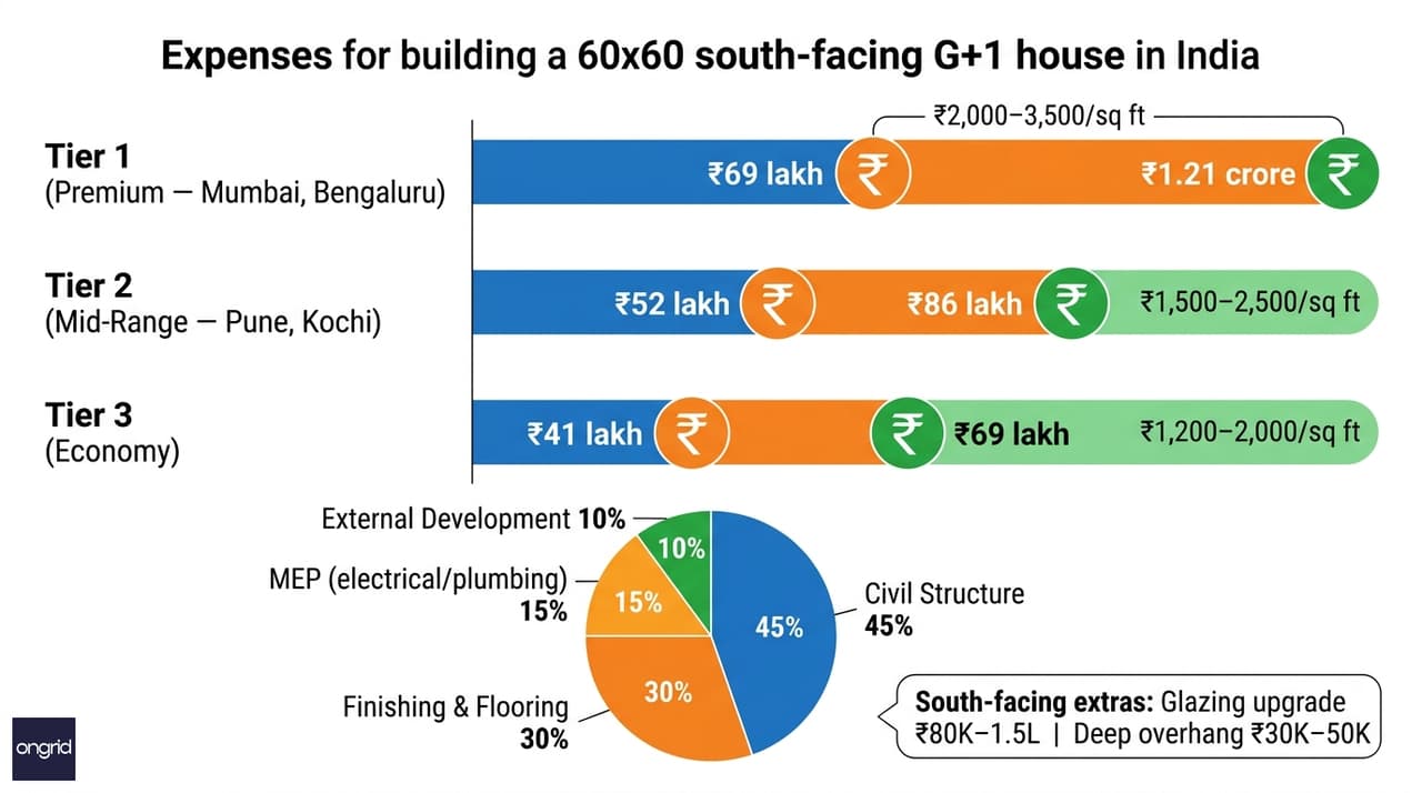 Cost breakdown infographic for a 60x60 south facing G+1 house showing civil structure, finishing, MEP, and external development as percentage components across Tier 1, Tier 2, and Tier 3 construction budgets
