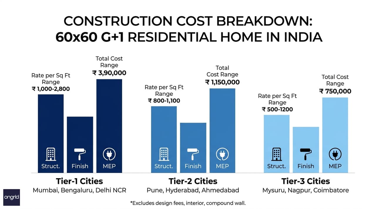 Construction cost breakdown infographic for a 60x60 G+1 west-facing home across Tier-1, Tier-2, and Tier-3 Indian cities