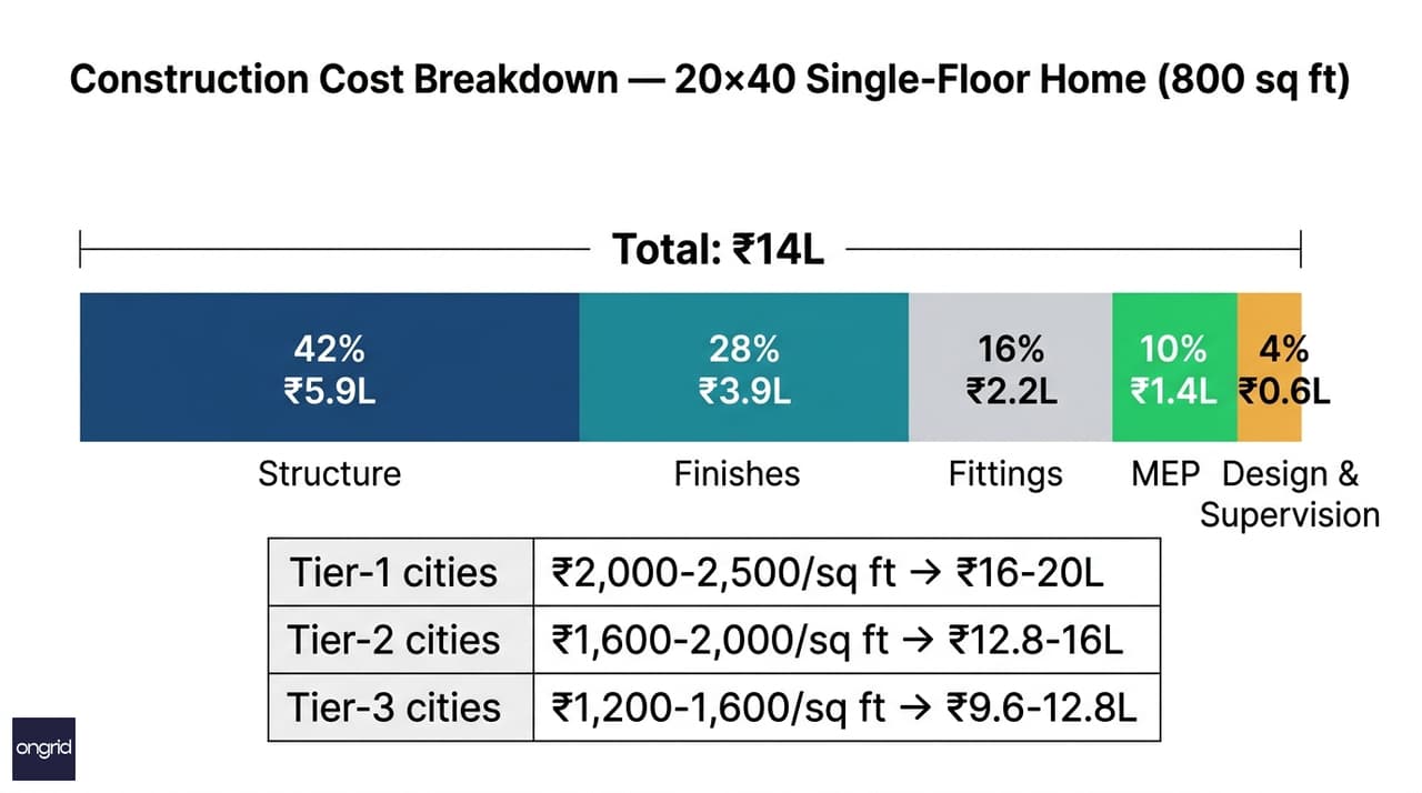 Construction cost breakdown chart for 20x40 1-floor house