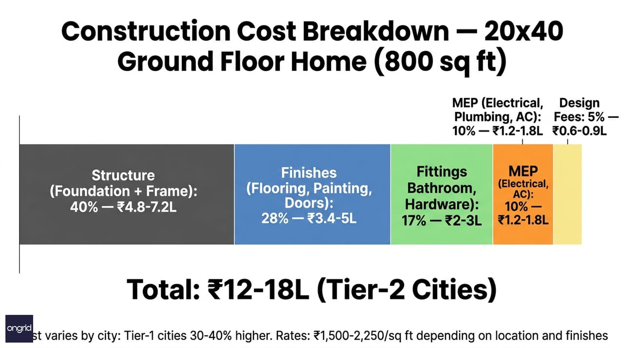 Cost breakdown bar chart showing structure, finishes, fittings, MEP, and design percentages