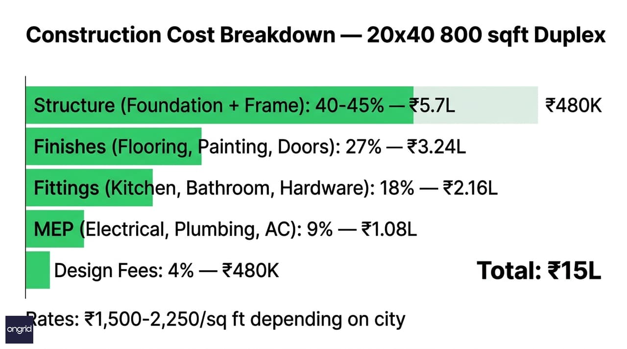 Cost breakdown infographic showing structure, finishes, fittings, MEP, and design fees percentages
