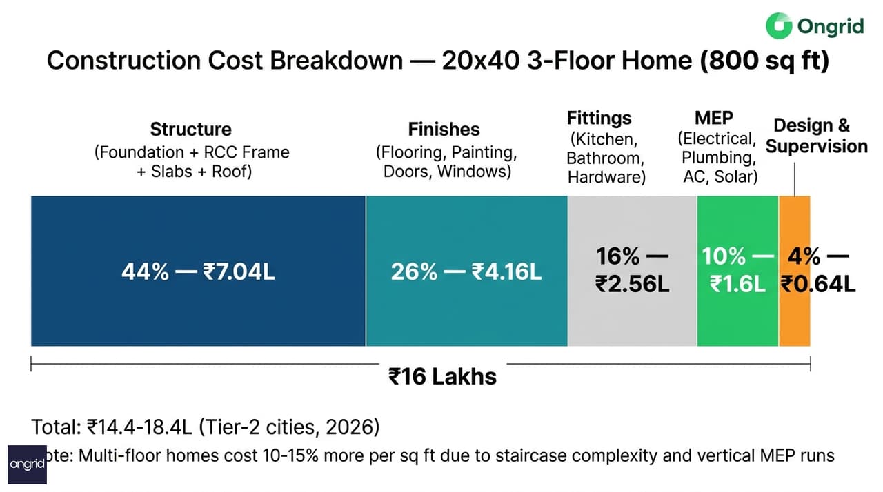 Construction cost breakdown chart for 20x40 3-floor house