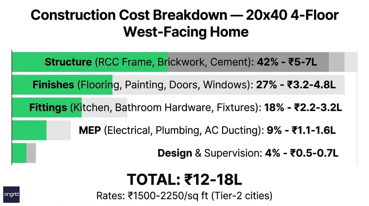 Infographic showing cost breakdown by category with percentage and rupee amounts for Tier-2 cities
