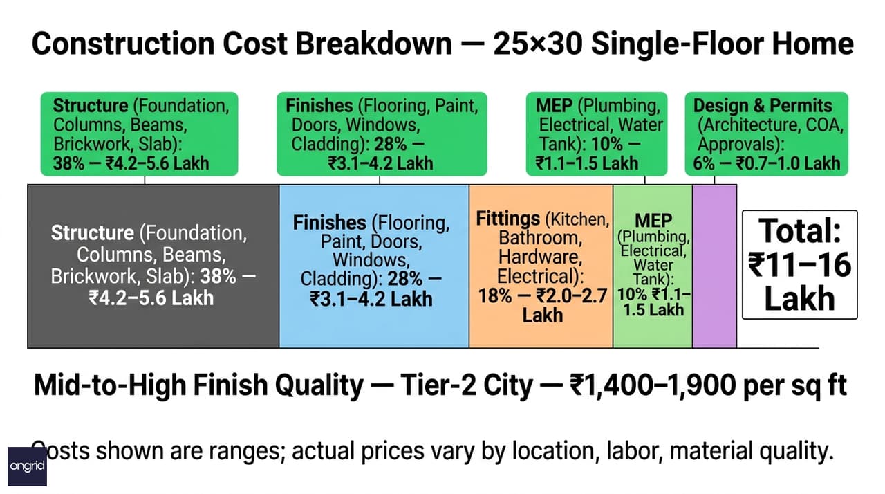 Cost breakdown infographic for 25x30 south-facing home