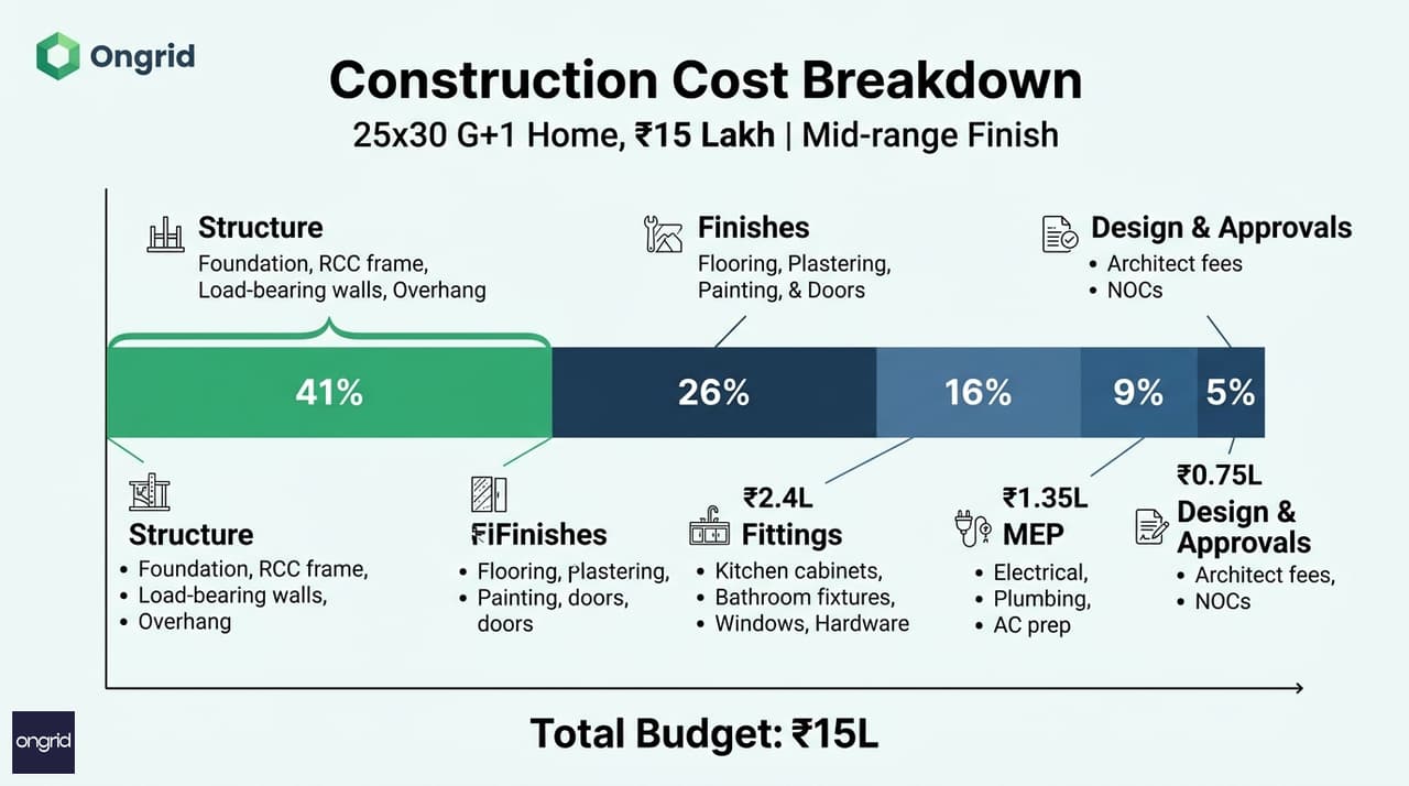 Construction cost breakdown pie chart showing Structure 41% ₹6.15L, Finishes 26% ₹3.9L, Fittings 16% ₹2.4L, MEP 9% ₹1.35L, Design 5% ₹0.75L, total ₹15L, Ongrid green color scheme, clear labels and percentages