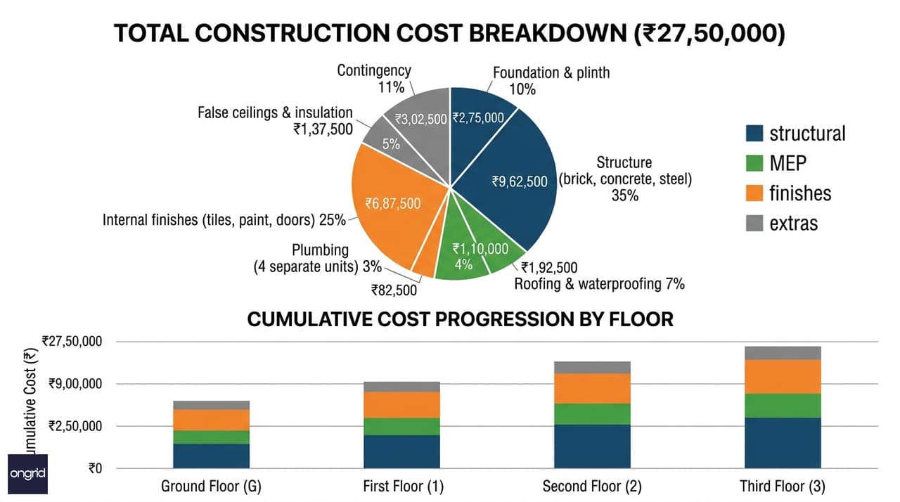 Detailed cost breakdown chart showing percentage allocation: structure 40%, finishes 25%, MEP 15%, passive solar upgrades 12%, contingency 8%
