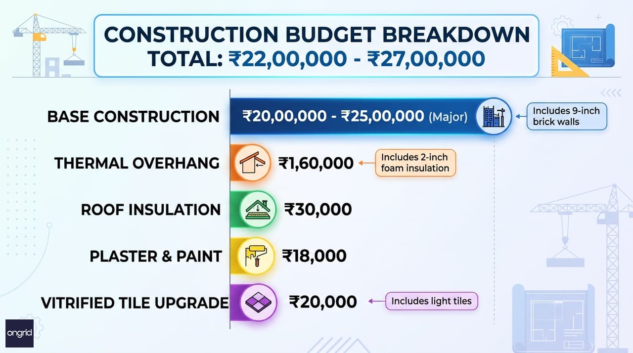 Cost breakdown chart showing base construction and thermal optimization investment