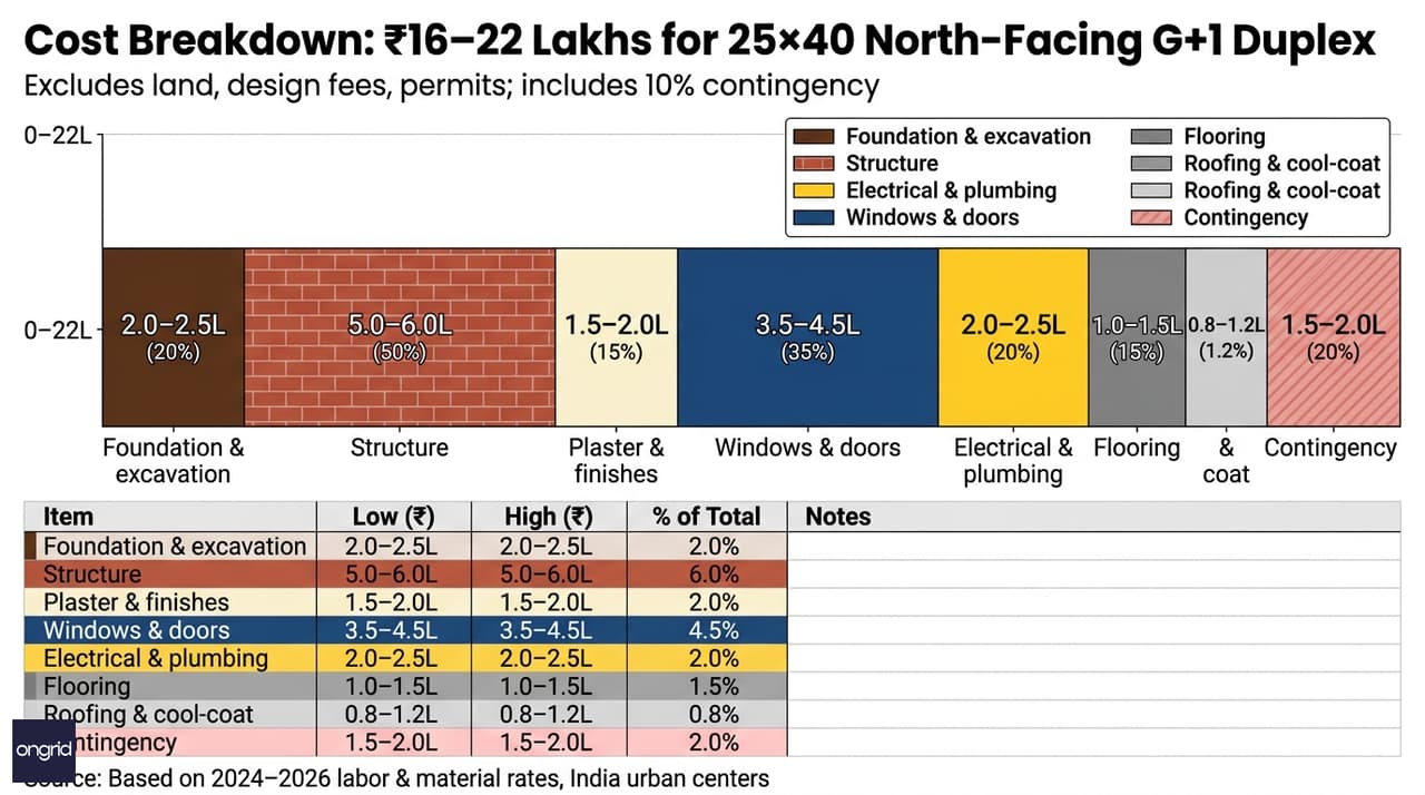 Cost Breakdown Chart