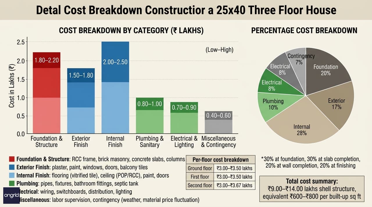 Construction Cost Breakdown