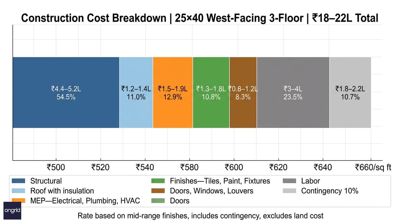 Construction Cost Breakdown