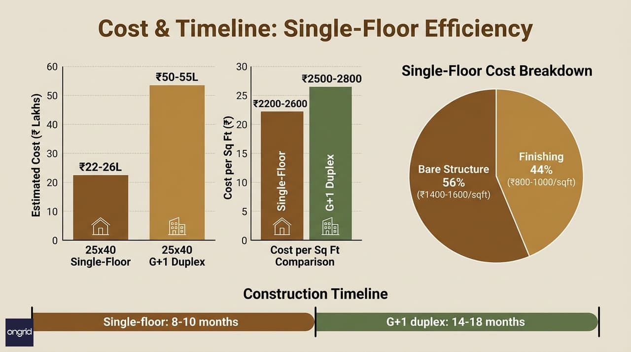 Cost breakdown bar chart comparing 25x40 single-floor (₹22-26 lakhs) vs G+1 duplex (₹50-55 lakhs)