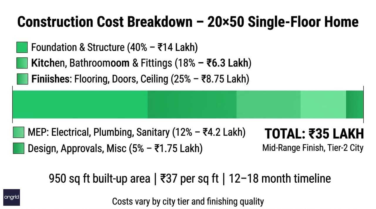 Cost breakdown infographic for 20x50 1-floor East-facing home construction