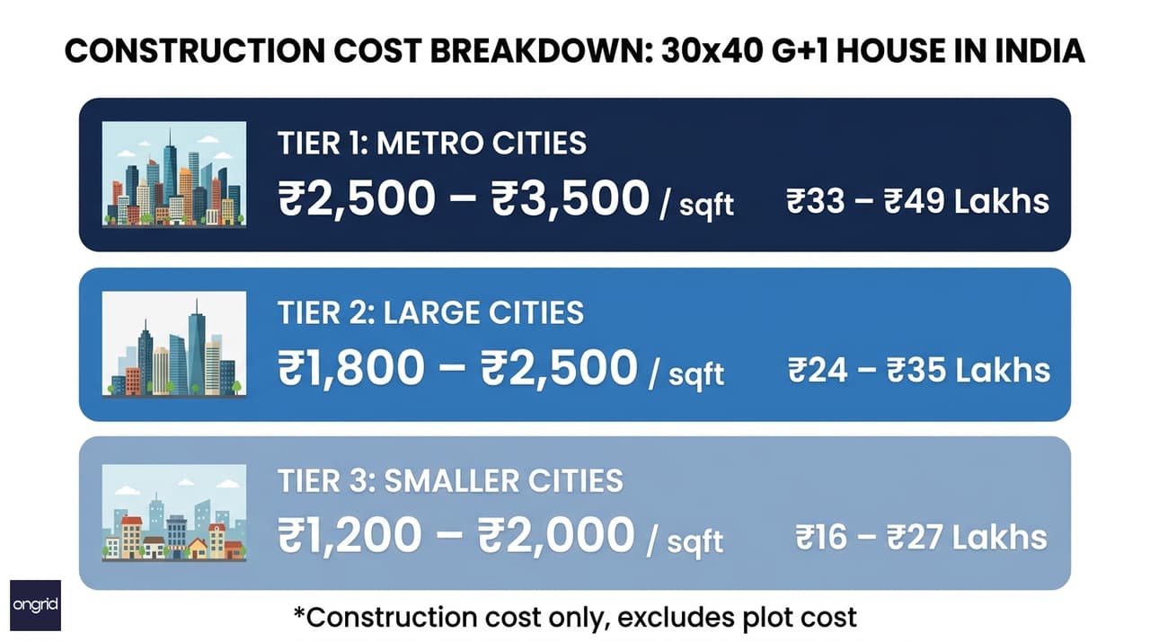 Cost breakdown infographic for 30x40 G+1 east facing — three tiers: metro, large cities, Tier-2/3 towns, with per-sqft rate and total range