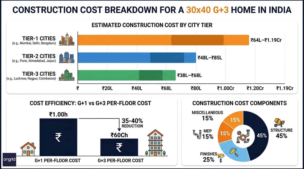 Cost breakdown infographic for 30x40 east facing 4-floor house plan showing tier-wise totals and foundation amortisation savings