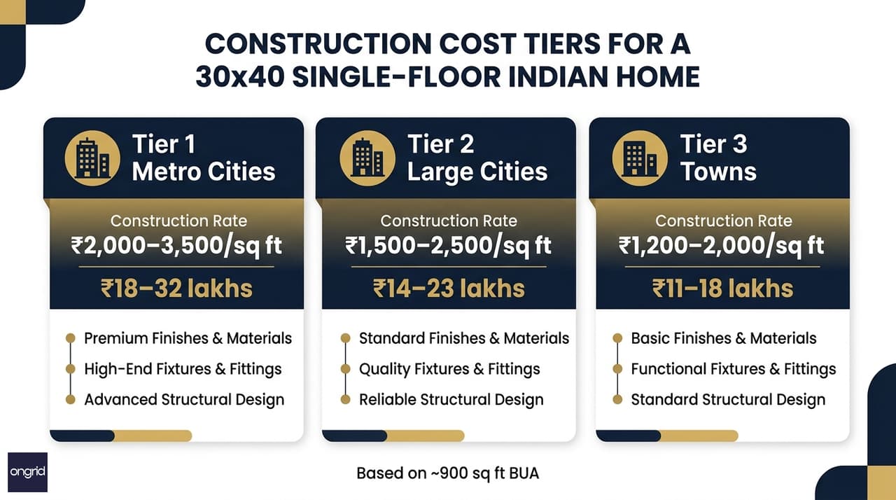 Construction cost tier breakdown for a 30x40 single-floor home across metro, large city, and Tier-3 town categories with rate per sq ft and total range