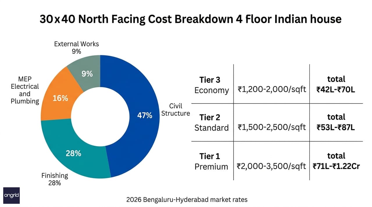 Pie chart construction cost breakdown for 30x40 north facing 4-floor house: civil structure 47%, finishing 28%, MEP electrical and plumbing 16%, external works boundary wall driveway 9%