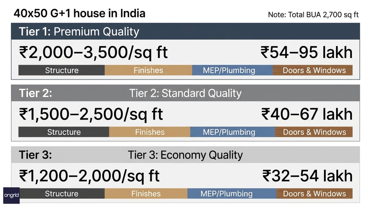 Bar chart infographic showing construction cost breakdown for 40x50 G+1 across Tier 1, Tier 2, and Tier 3 Indian cities with rate per sqft and total ranges