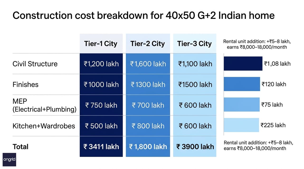 Construction cost breakdown chart for a 40x50 G+2 house across Tier-1, Tier-2 and Tier-3 cities with material and labour split
