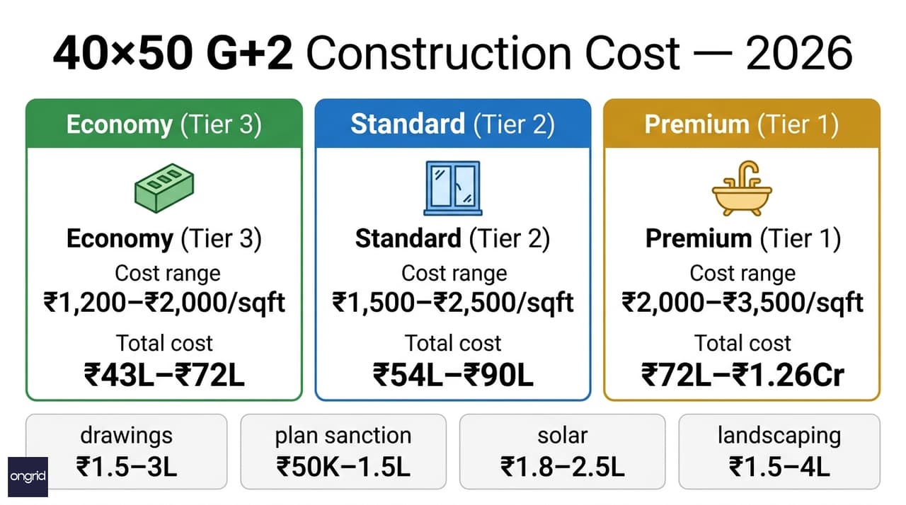Tier-wise construction cost breakdown infographic for 40x50 G+2 north facing home at 2026 India rates