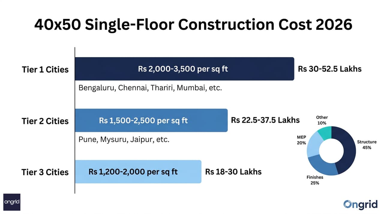 Bar chart infographic showing construction cost tiers for a 40x50 south-facing single-floor home across Tier 1, Tier 2, and Tier 3 Indian cities with rupee values for 2026