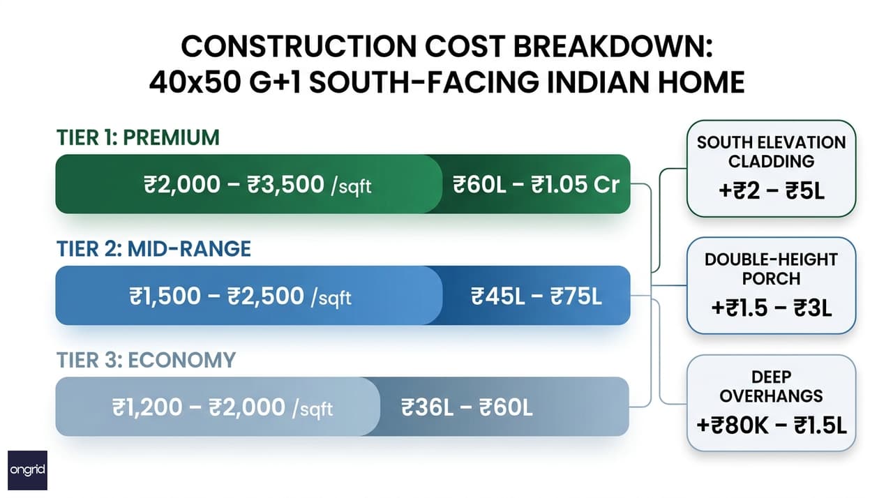 Cost breakdown for 40x50 south-facing G+1 construction across Tier 1, Tier 2, and Tier 3 quality levels