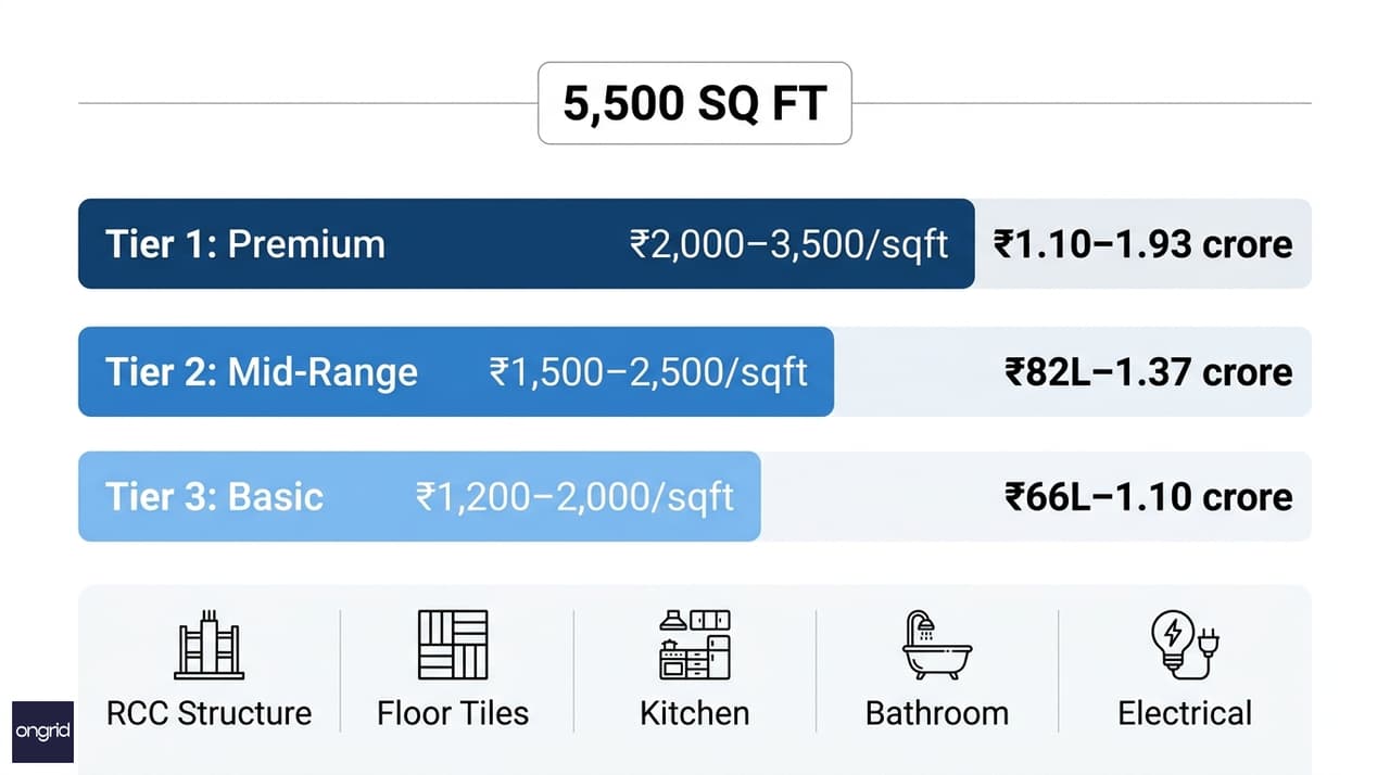 Cost breakdown infographic for a 40x50 north-facing G+3 house showing Tier 1, Tier 2 and Tier 3 construction cost ranges with key inclusions