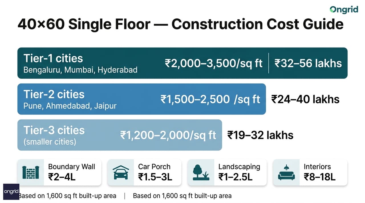 Bar chart showing construction cost breakdown for a 40x60 single-floor north-facing home across Tier-1, Tier-2, and Tier-3 Indian cities with per sq ft rates