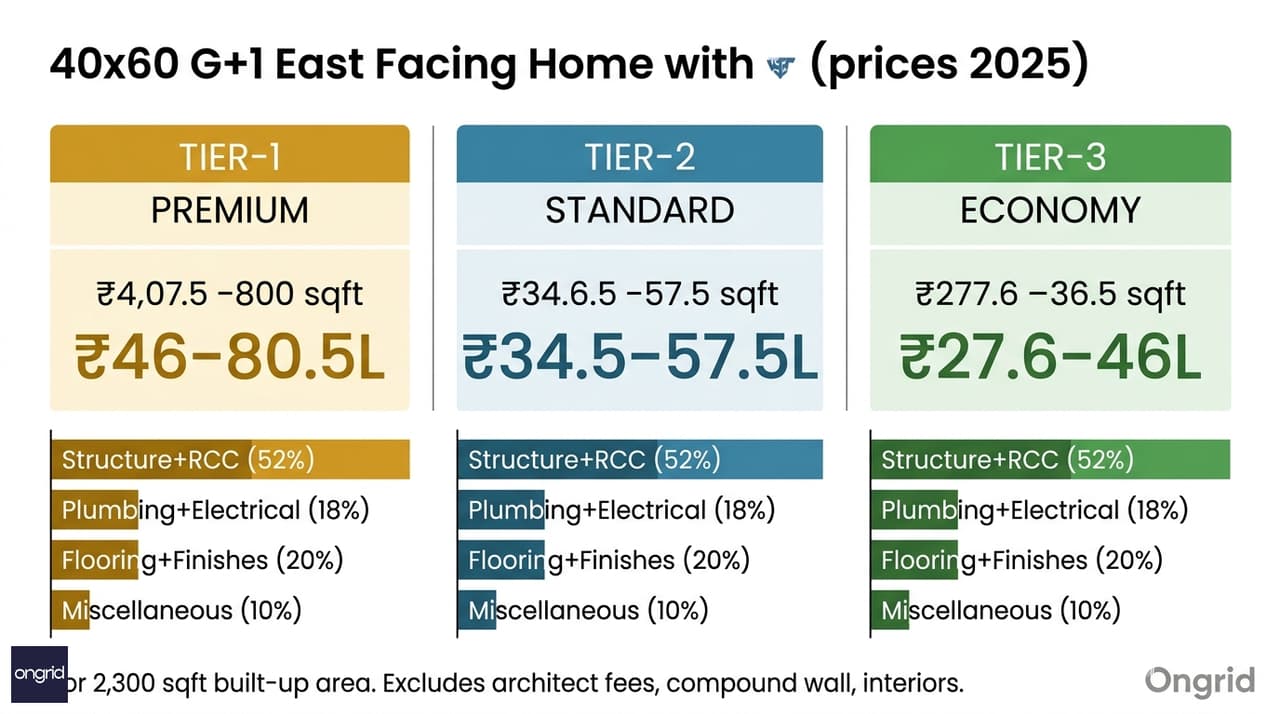 Construction cost breakdown infographic for 40x60 G+1 east facing home showing three tiers side by side — Tier-1 at ₹46-80.5 lakhs, Tier-2 at ₹34.5-57.5 lakhs, Tier-3 at ₹27.6-46 lakhs — with percentage bars for structure, MEP, finishing, and interiors