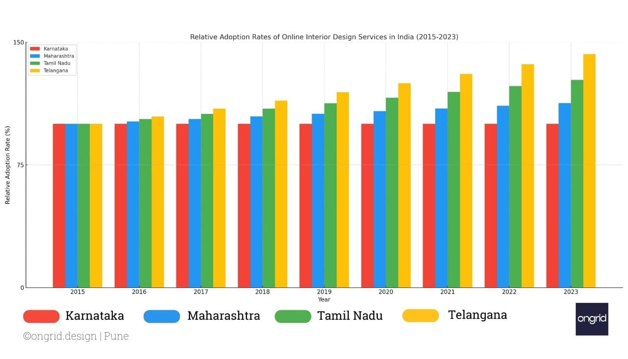 state-wise adoption rate of online interior design services in india. data is a simulation of National Statistics from 2015-2023